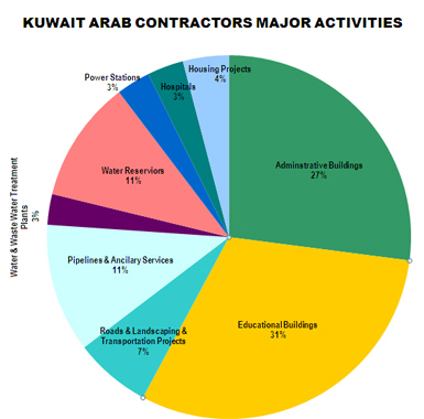 Kuwait Arab Contractors